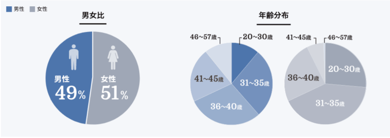 ゼクシィ縁結び利用者の男女比と年齢分布