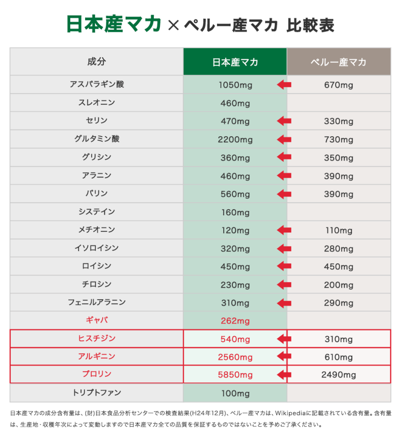 TENGA支援サプリに使われている日本産マカの成分表