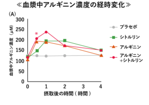 シトルリンとアルギニンは一緒に摂取した方が良い