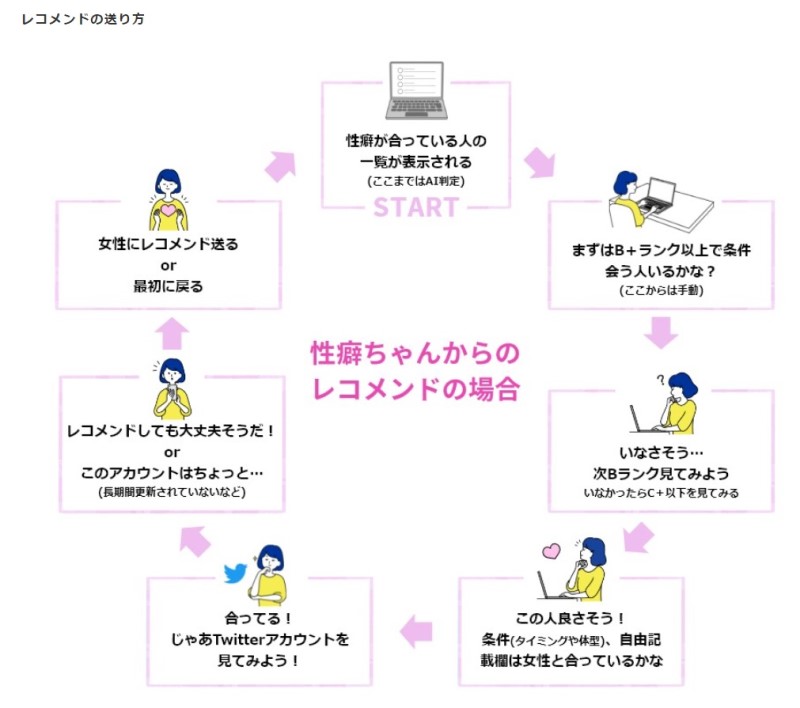 性癖マッチンでリコメンドが送られる裏側の仕組み