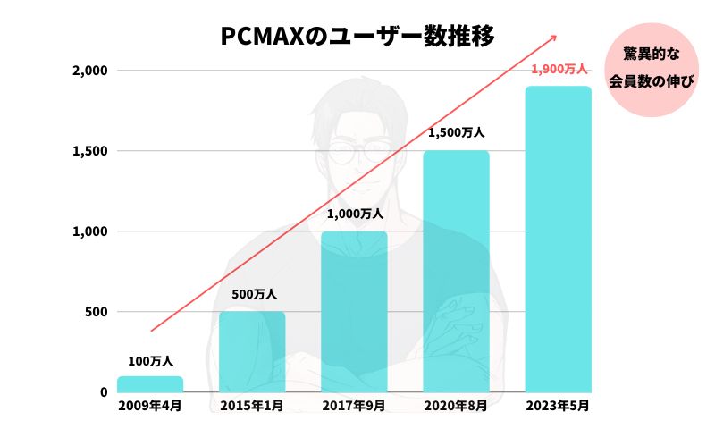 セフレ作りに使えるPCMAXの会員数推移