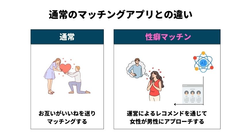 性癖マッチンと通常のマッチングアプリとの違いを図解